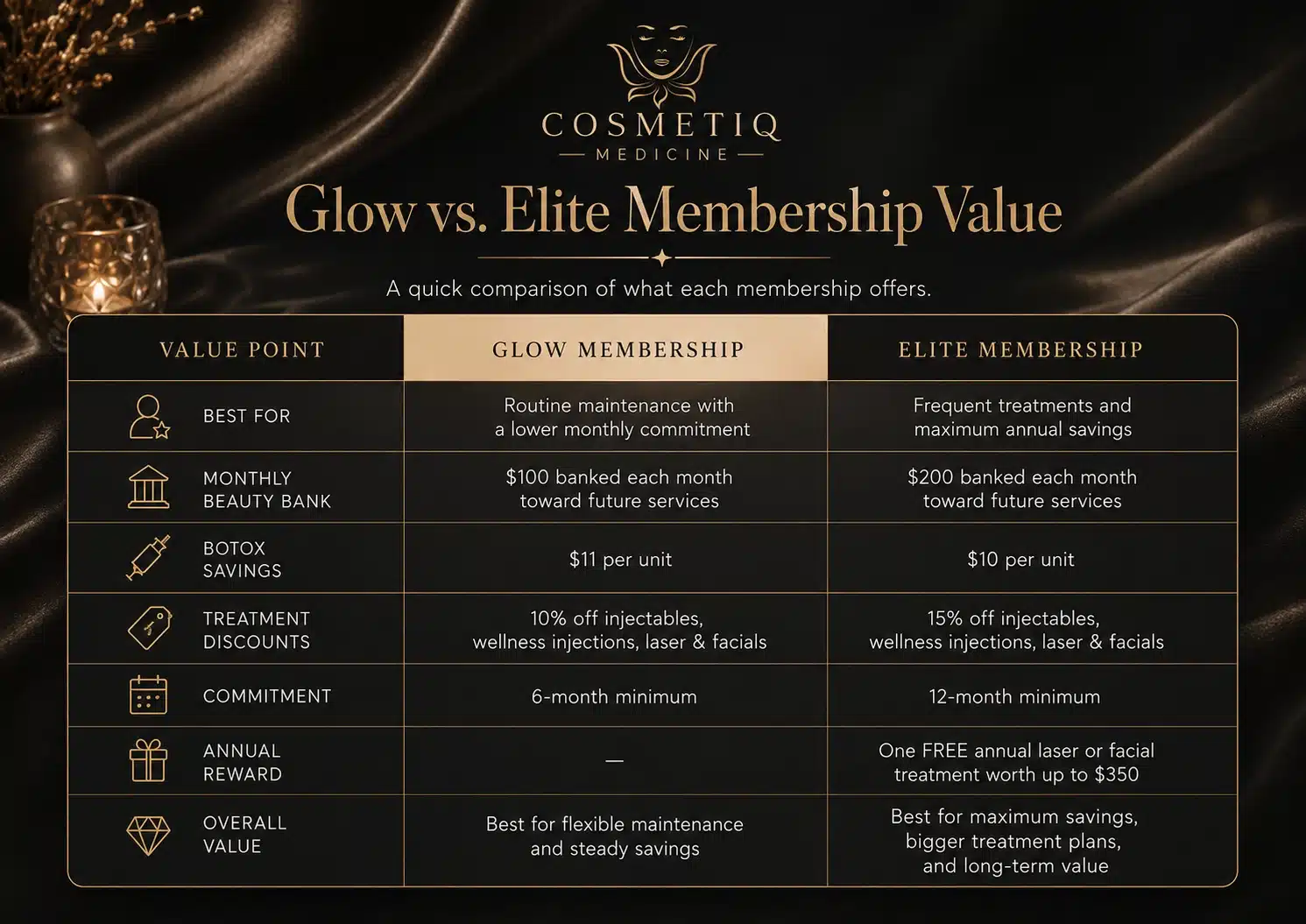 Glow vs Elite med spa membership value comparison chart — Botox savings, beauty bucks banking, and service discounts at Cosmetiq Medicine in Portland Oregon and Vancouver Washington